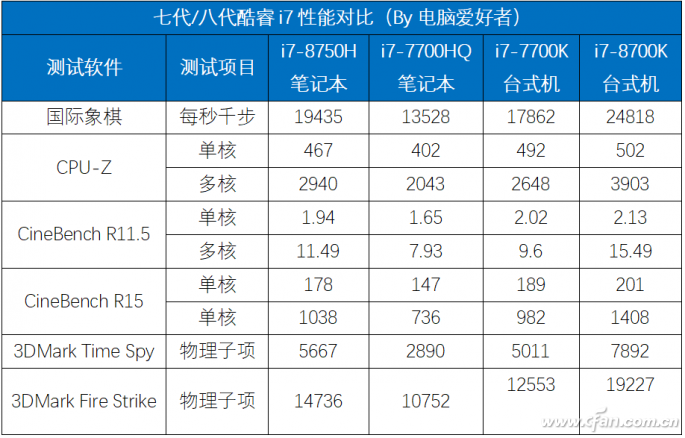 i7性能