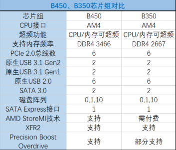 Ryzen新座驾B450怎么样？