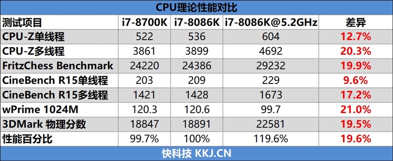 Core i7-8086K处理器怎么样？Core i7-8086K评测