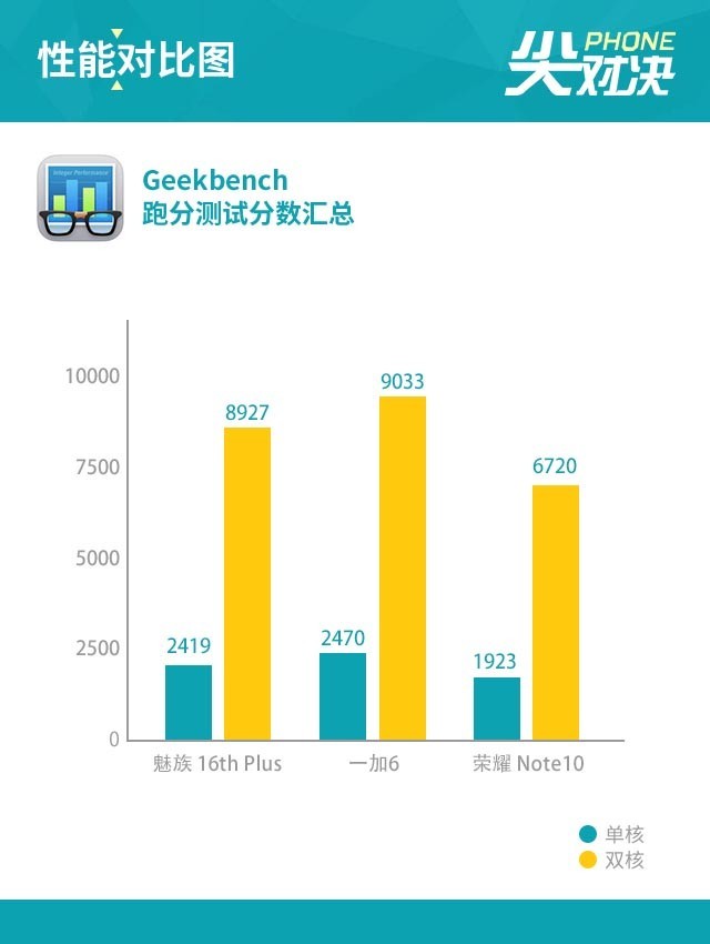  魅族16 Plus、荣耀Note10、一加6对比评测