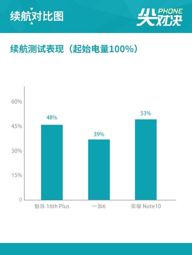  魅族16 Plus、荣耀Note10、一加6对比评测