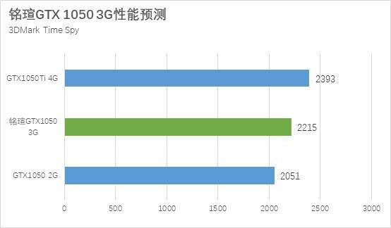 详解GTX1050 3G和GTX1050Ti性能的差距4.jpg