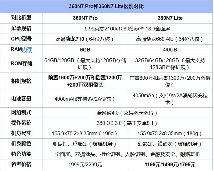 360N7 Pro和360 N7 Lite手机哪个好？2.jpg