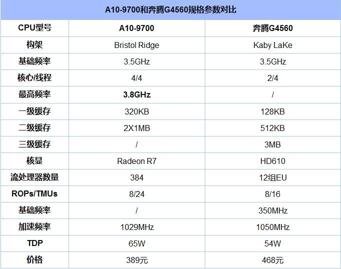 A10-9700和奔腾G4560有什么区别？1.jpg