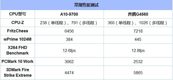 A10-9700和奔腾G4560有什么区别？3.jpg