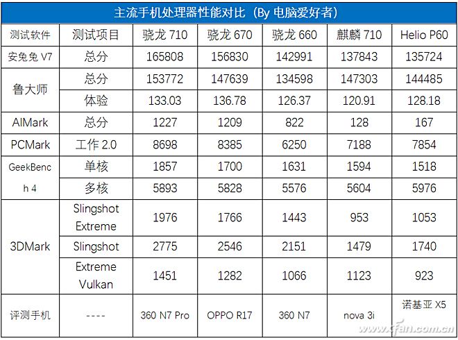 骁龙670,骁龙710,麒麟710谁更强?