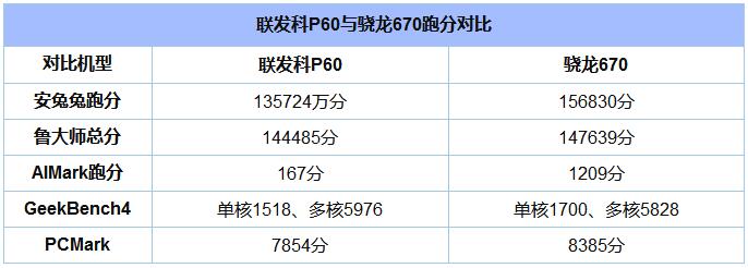 骁龙670和联发科P602.jpg