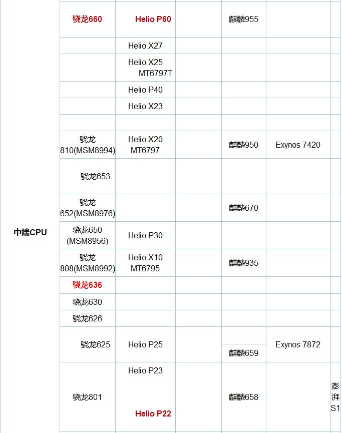 其实麒麟980性能鉴于高通骁龙845和苹果a12之间,最终的性能跑分数据