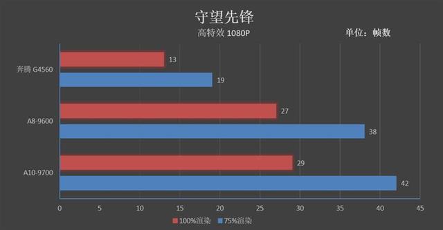 A8-9600/A10-9700和奔腾G4560哪个好？