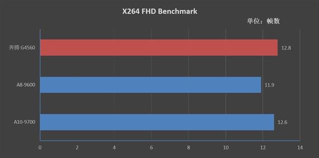 A8-9600/A10-9700和奔腾G4560哪个好？