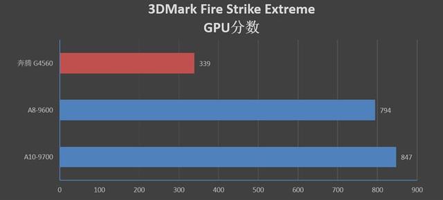 A8-9600/A10-9700和奔腾G4560哪个好？