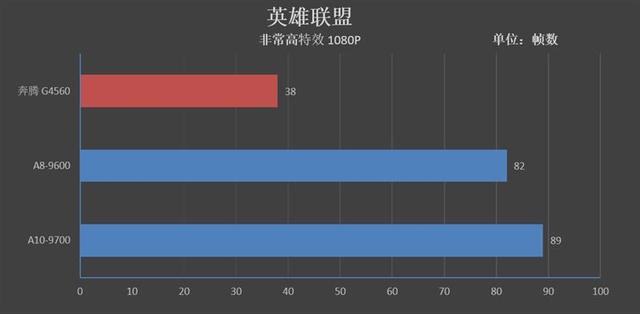 A8-9600/A10-9700和奔腾G4560哪个好？