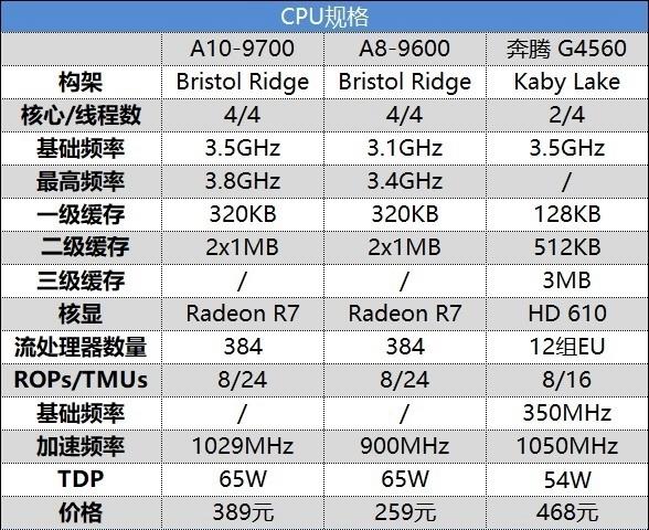 A8-9600/A10-9700和奔腾G4560哪个好？