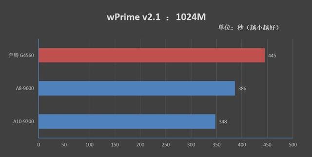 A8-9600/A10-9700和奔腾G4560哪个好？