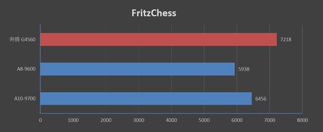A8-9600/A10-9700和奔腾G4560哪个好？