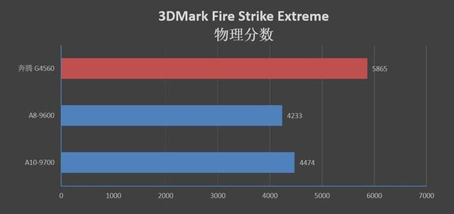 A8-9600/A10-9700和奔腾G4560哪个好？