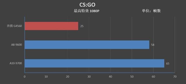 A8-9600/A10-9700和奔腾G4560哪个好？