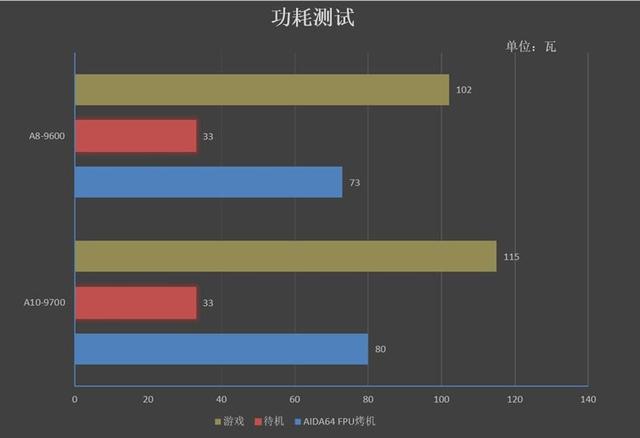 A8-9600/A10-9700和奔腾G4560哪个好？