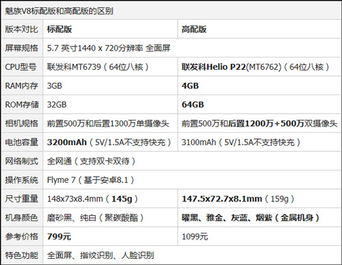 魅族V8怎么样?魅族V8高配版和标配版哪个好?