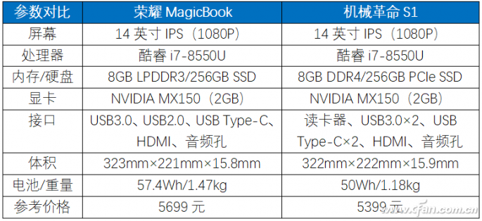 荣耀MagicBook和机械革命S1对比评测获