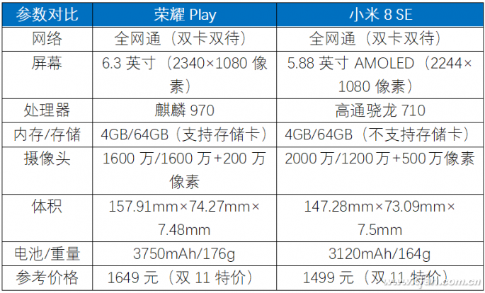 荣耀Play和小米8 SE怎样?荣耀Play和小米8 SE谁更适合你?