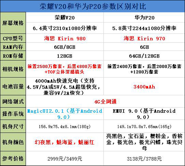 买荣耀V20还是华为P20？华为P20和荣耀V20区别对比