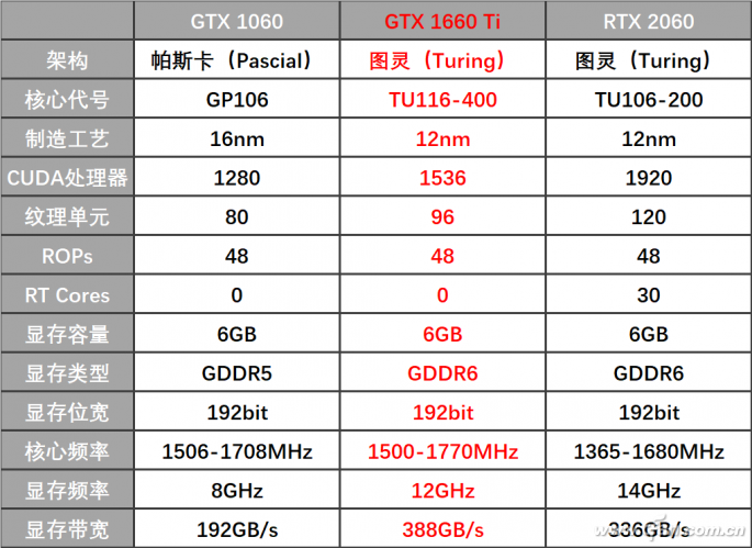 GTX 1660 Ti出世 1060继承人到底是谁？1