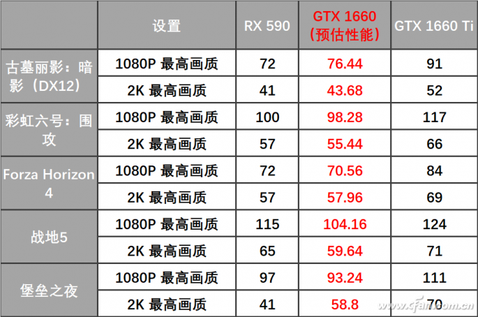 更便宜的GTX 1660和GTX 1650显卡怎么样？2