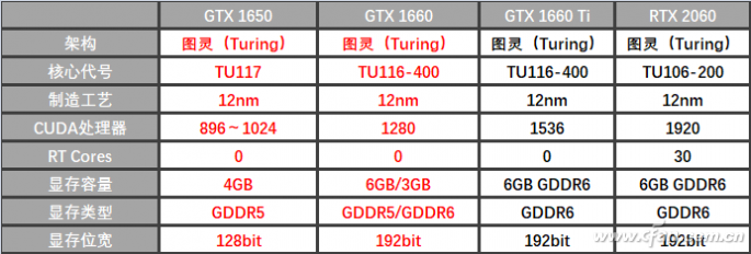 更便宜的GTX 1660和GTX 1650显卡怎么样？1