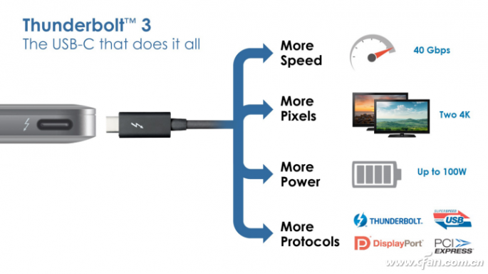 雷电3（Thunderbolt 3）全能接口03