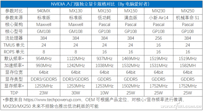 MX230和MX250新显卡怎么样？能买吗？