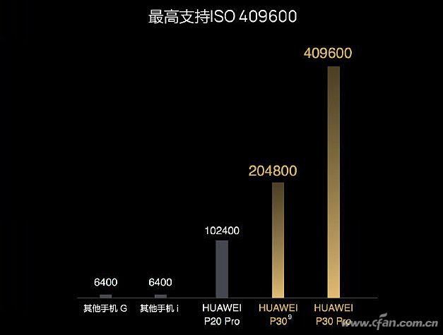 华为P30系列的影像系统怎么样？ISO