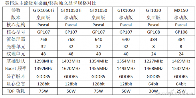 中端游戏本等哭了：GTX1650你终于来了！2