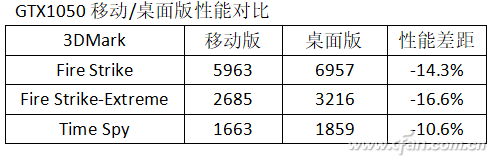 中端游戏本等哭了：GTX1650你终于来了！3