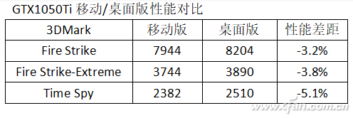 中端游戏本等哭了：GTX1650你终于来了！