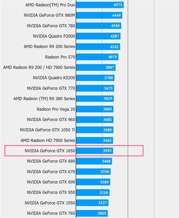 论千元级显卡威力 GTX 1650性能首测 