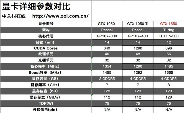 论千元级显卡威力 GTX 1650性能首测 