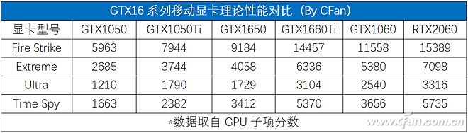 九代酷睿+GTX16独显GPU对比