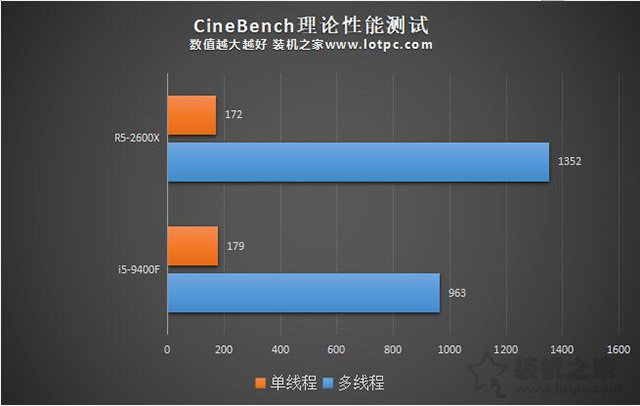 R5 2600X和i5 9400F对比评测详情