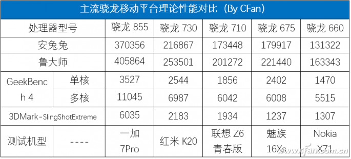   骁龙730评测：秒杀7/6系前辈 但难掩骁龙855锋芒