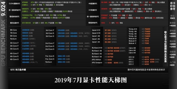 2019年7月顯卡天梯圖詳解顯卡性能排行榜情況