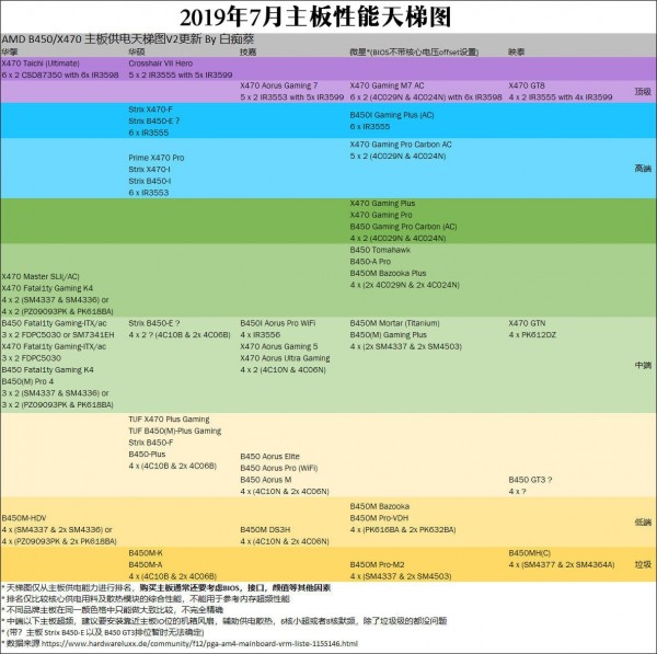 主板性能天梯图