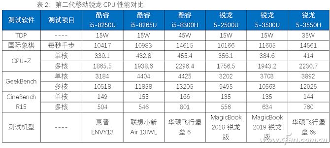 移动锐龙3000系列处理器怎么样？捕获1