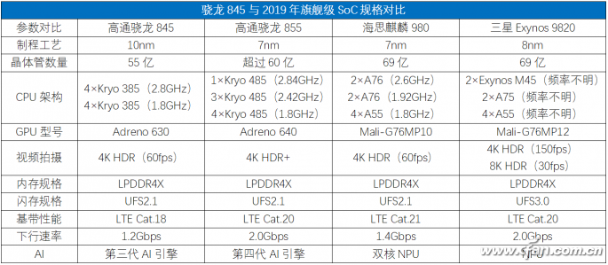 骁龙855 Plus怎么样?骁龙855 Plus评测详情1550711635499