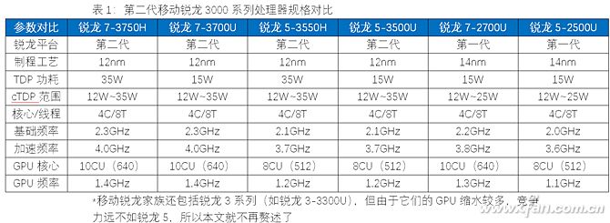 移动锐龙3000系列处理器怎么样？捕获