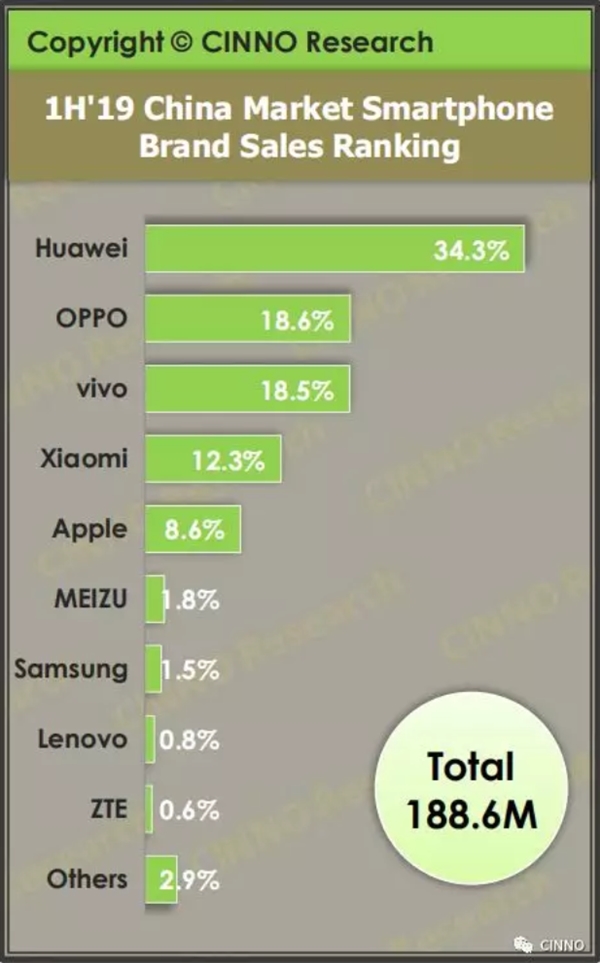 国内智能手机上半年销量排行榜公布，华为登顶
