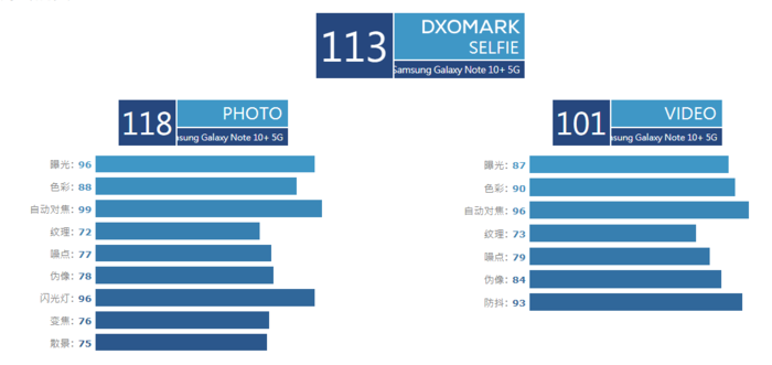Galaxy Note10+位列DxOMark排行榜首