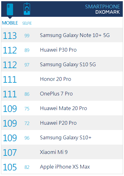 Galaxy Note10+位列DxOMark排行榜首