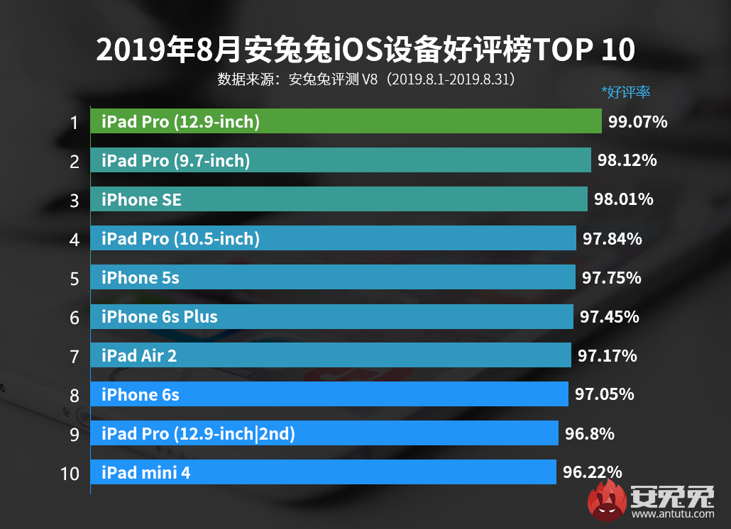 8月份iOS設(shè)備好評(píng)榜