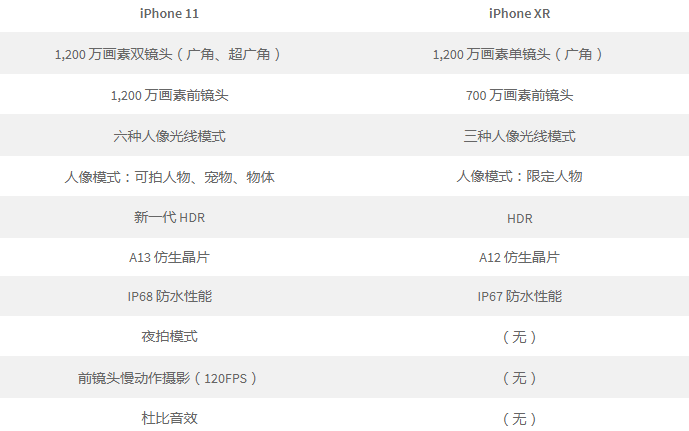 iPhone 11评测详情